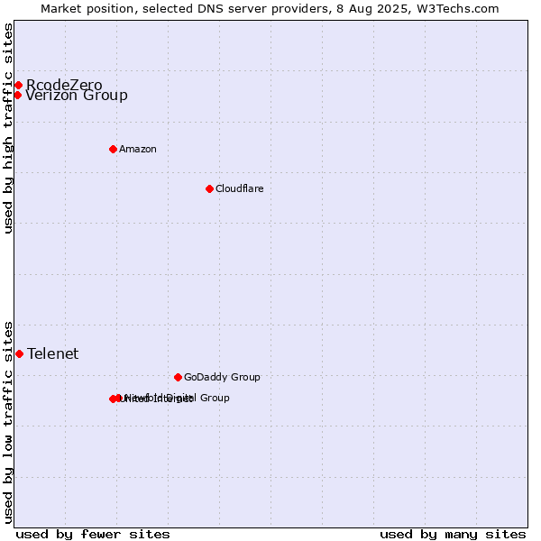 Market position of Telenet vs. RcodeZero vs. Verizon Group