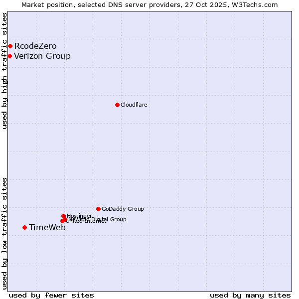 Market position of TimeWeb vs. RcodeZero vs. Verizon Group