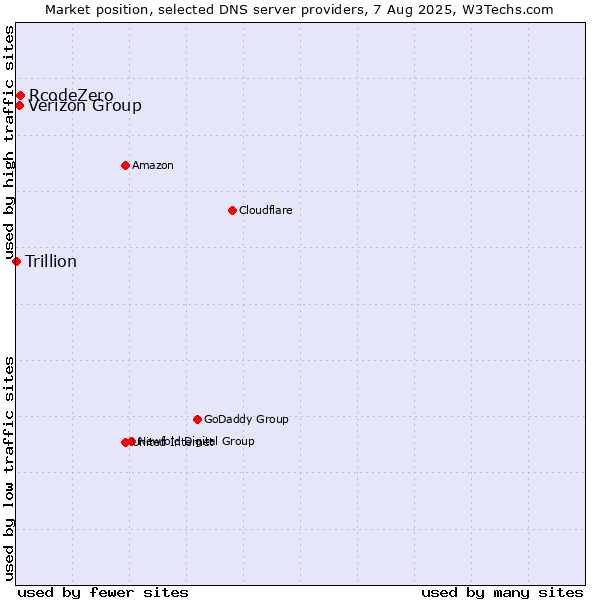 Market position of RcodeZero vs. Verizon Group vs. Trillion
