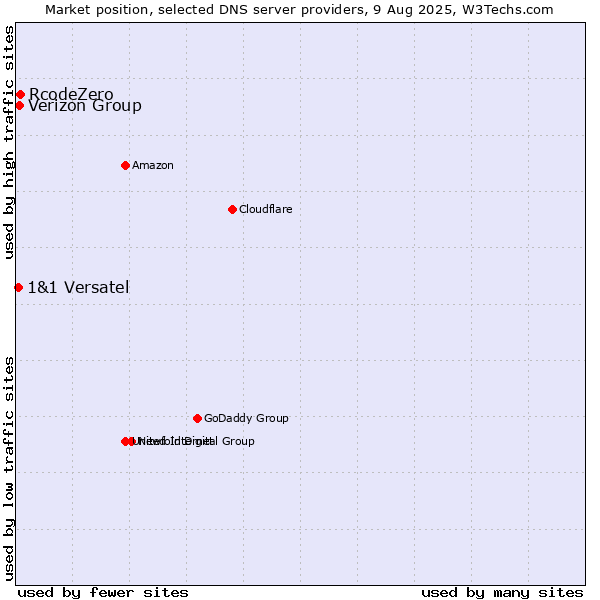 Market position of Verizon Group vs. RcodeZero vs. 1&1 Versatel