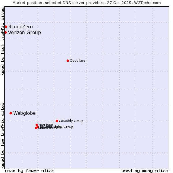 Market position of Webglobe vs. RcodeZero vs. Verizon Group