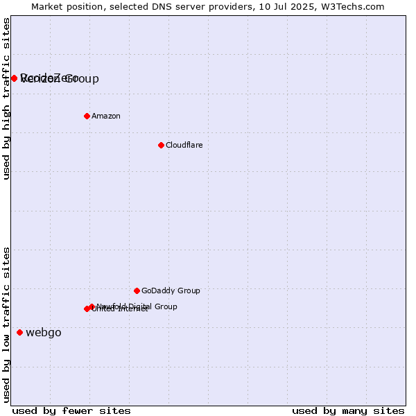 Market position of webgo vs. RcodeZero vs. Verizon Group