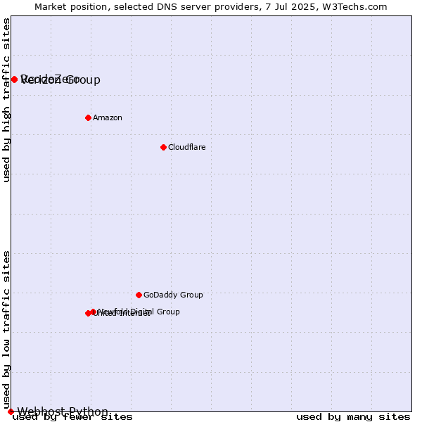 Market position of RcodeZero vs. Verizon Group vs. Webhost Python