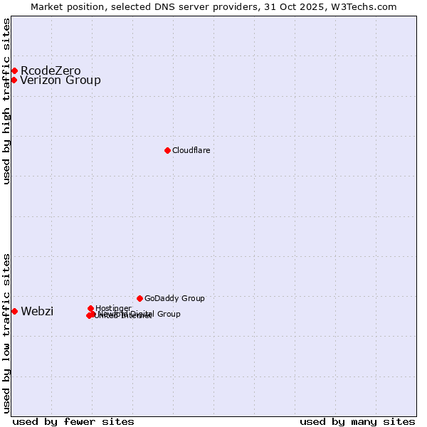 Market position of Webzi vs. RcodeZero vs. Verizon Group