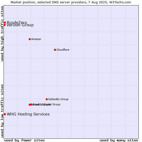Market position of Verizon Group vs. RcodeZero vs. WHG Hosting Services