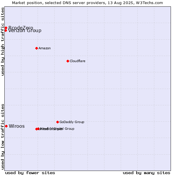 Market position of Wiroos vs. RcodeZero vs. Verizon Group