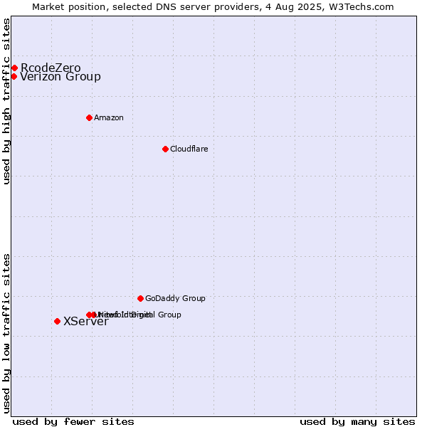 Market position of XServer vs. Verizon Group vs. RcodeZero