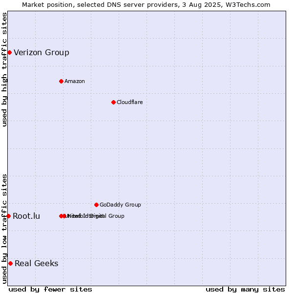 Market position of Real Geeks vs. Verizon Group vs. Root.lu