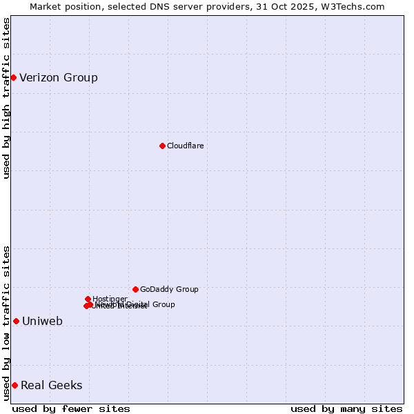 Market position of Uniweb vs. Real Geeks vs. Verizon Group