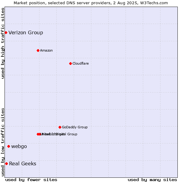 Market position of webgo vs. Real Geeks vs. Verizon Group