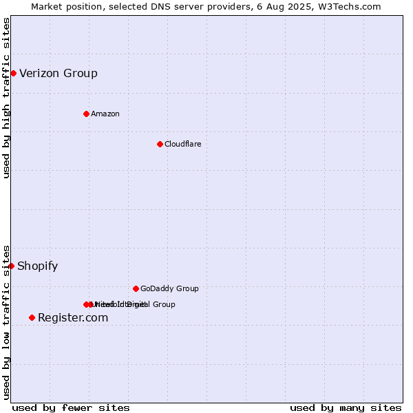 Market position of Register.com vs. Verizon Group vs. Shopify