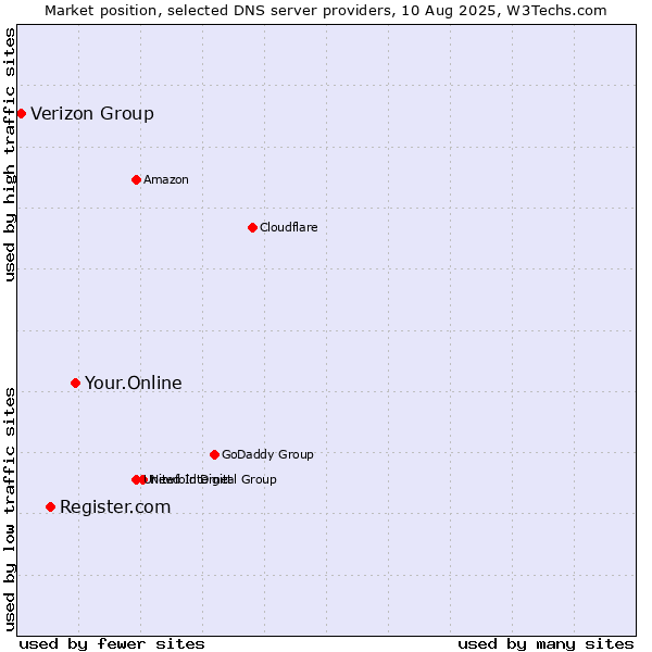 Market position of Your.Online vs. Register.com vs. Verizon Group