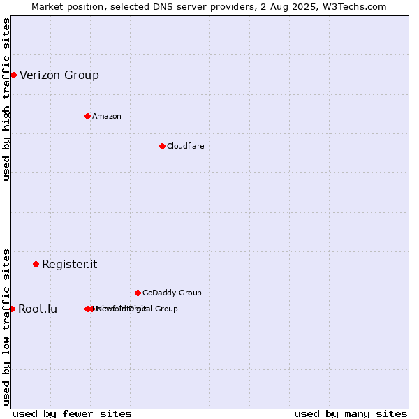 Market position of Register.it vs. Verizon Group vs. Root.lu