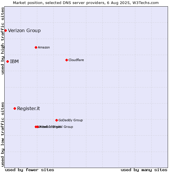 Market position of Register.it vs. IBM vs. Verizon Group
