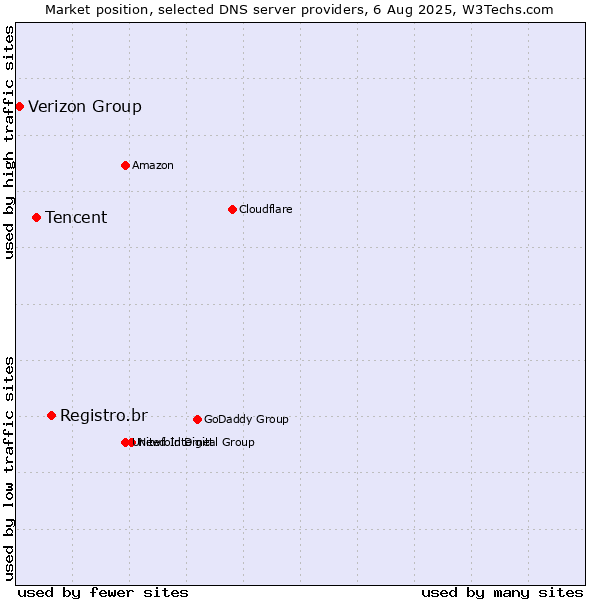 Market position of Registro.br vs. Tencent vs. Verizon Group