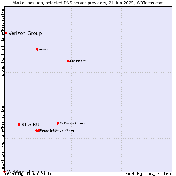 Market position of REG.RU vs. Verizon Group vs. Webhost Python