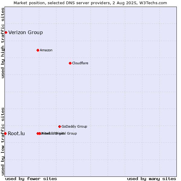 Market position of Verizon Group vs. Root.lu