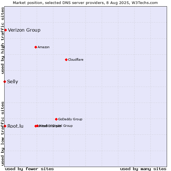 Market position of Verizon Group vs. Root.lu vs. Selly