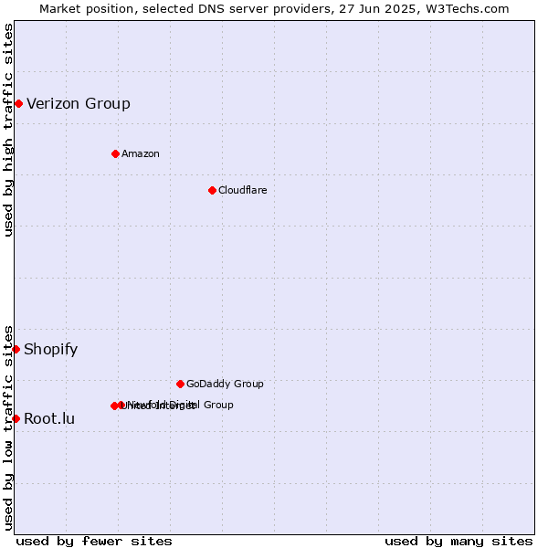 Market position of Verizon Group vs. Root.lu vs. Shopify