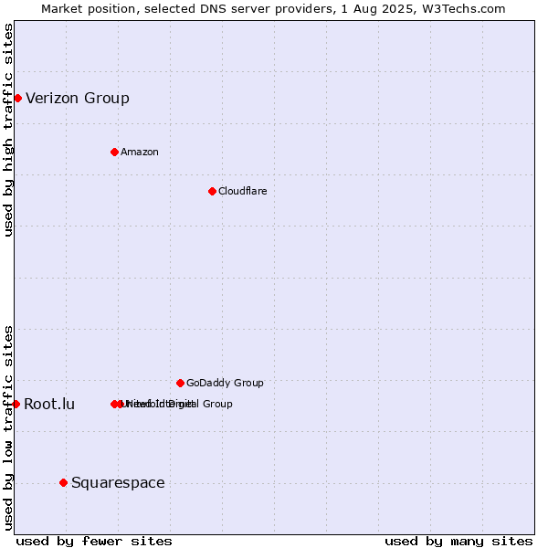 Market position of Squarespace vs. Verizon Group vs. Root.lu