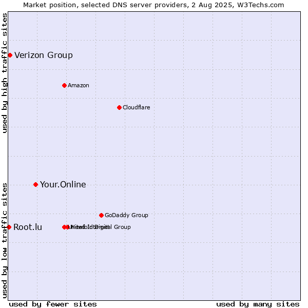 Market position of Your.Online vs. Verizon Group vs. Root.lu