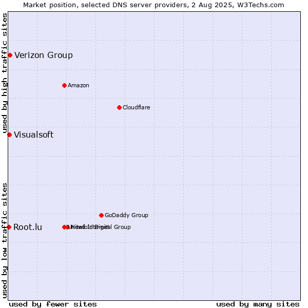 Market position of Verizon Group vs. Visualsoft vs. Root.lu