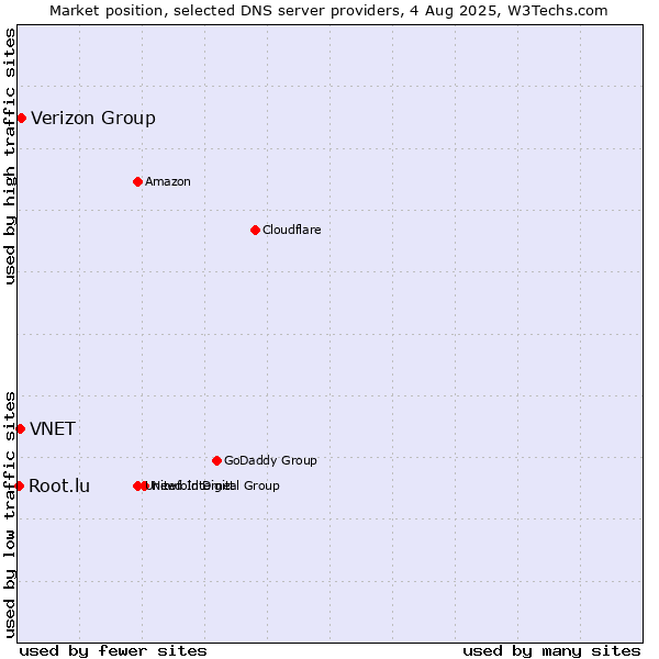 Market position of Verizon Group vs. VNET vs. Root.lu