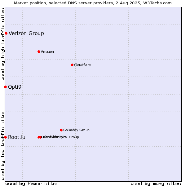 Market position of Verizon Group vs. Opti9 vs. Root.lu