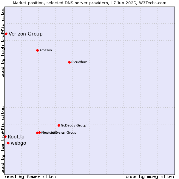 Market position of webgo vs. Verizon Group vs. Root.lu