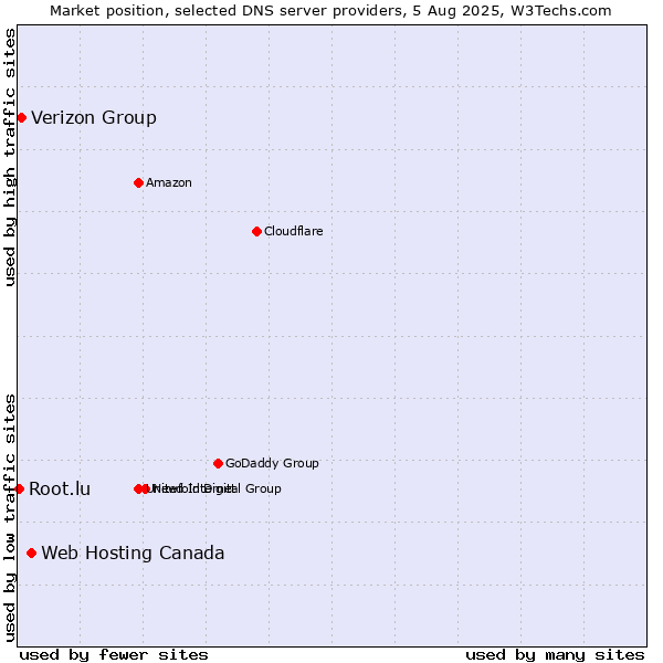Market position of Web Hosting Canada vs. Verizon Group vs. Root.lu