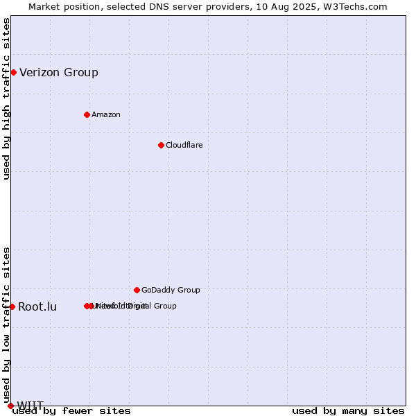 Market position of Verizon Group vs. Root.lu vs. WIIT
