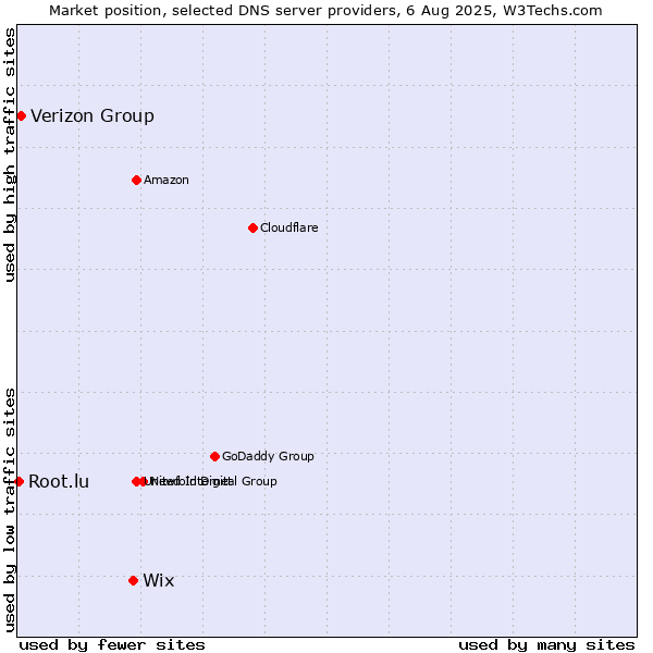 Market position of Wix vs. Verizon Group vs. Root.lu