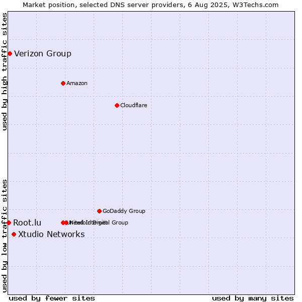 Market position of Xtudio Networks vs. Verizon Group vs. Root.lu