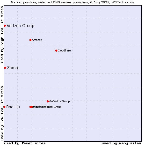 Market position of Zomro vs. Verizon Group vs. Root.lu