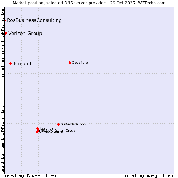 Market position of Tencent vs. Verizon Group vs. RosBusinessConsulting