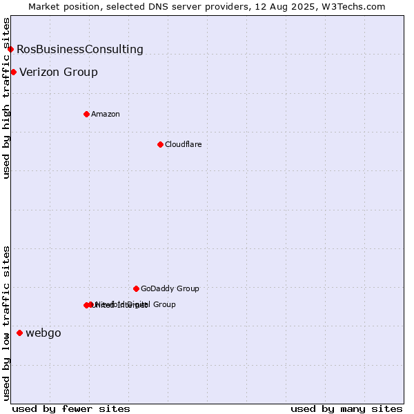 Market position of webgo vs. Verizon Group vs. RosBusinessConsulting