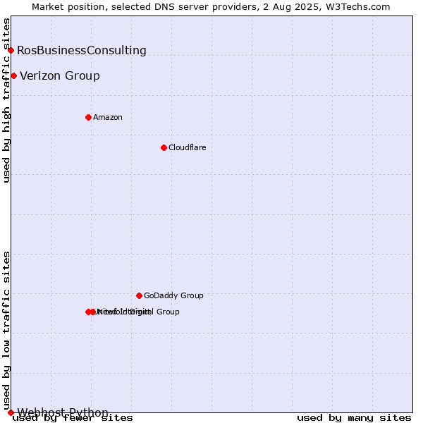 Market position of Verizon Group vs. RosBusinessConsulting vs. Webhost Python