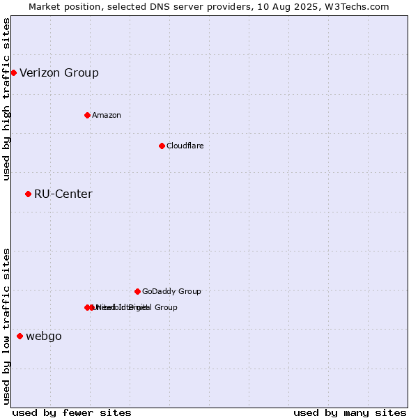 Market position of RU-Center vs. webgo vs. Verizon Group