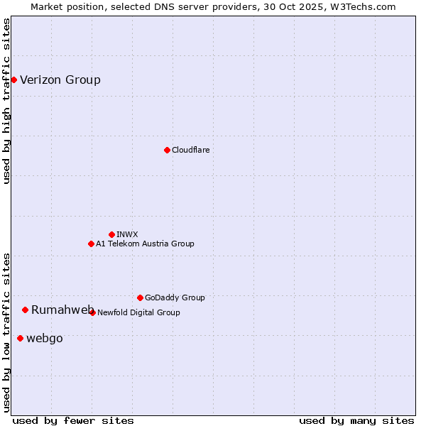 Market position of Rumahweb vs. webgo vs. Verizon Group
