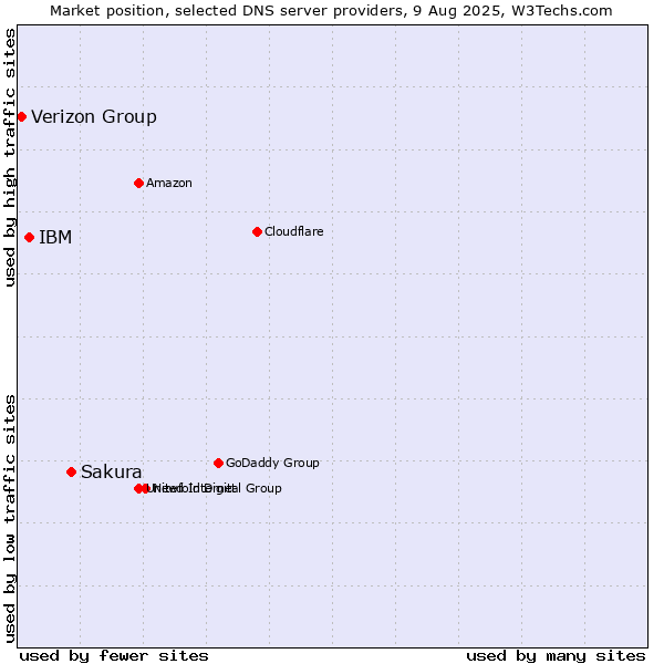 Market position of Sakura vs. IBM vs. Verizon Group
