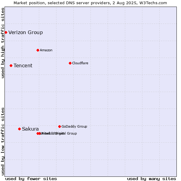 Market position of Sakura vs. Tencent vs. Verizon Group