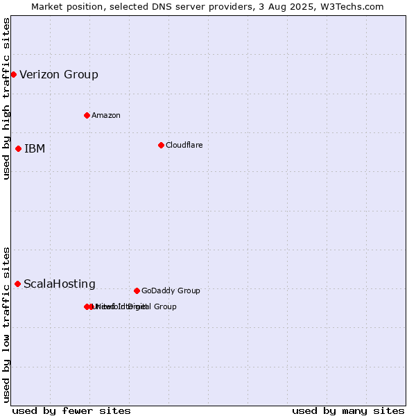 Market position of IBM vs. ScalaHosting vs. Verizon Group