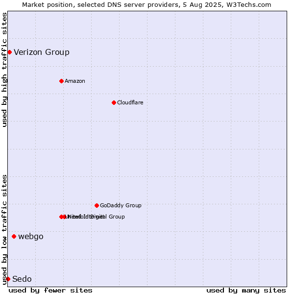 Market position of webgo vs. Verizon Group vs. Sedo