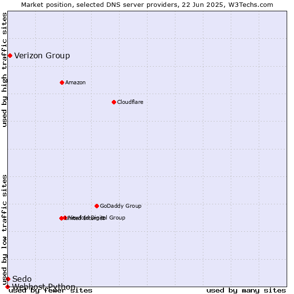 Market position of Verizon Group vs. Sedo vs. Webhost Python