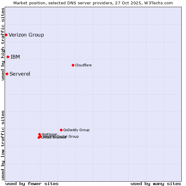 Market position of IBM vs. Serverel vs. Verizon Group