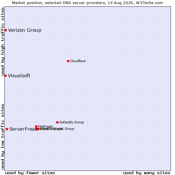 Market position of ServerFreak vs. Verizon Group vs. Visualsoft
