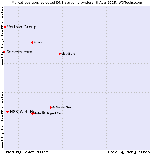 Market position of H88 Web Hosting vs. Verizon Group vs. Servers.com