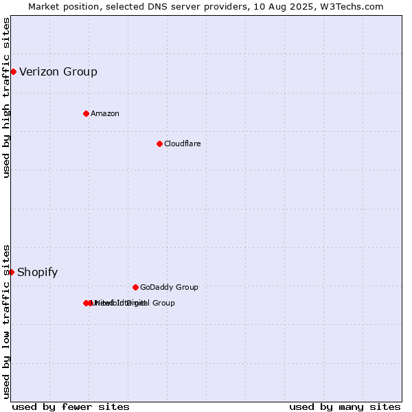 Market position of Verizon Group vs. Shopify