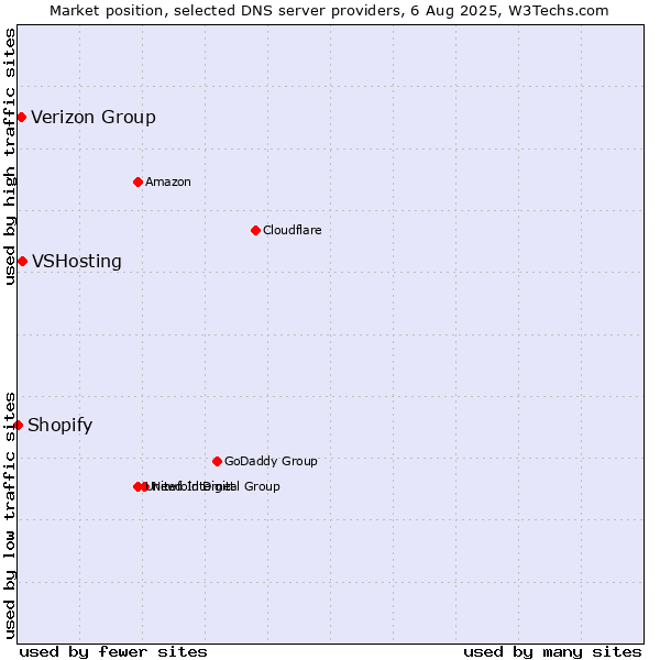 Market position of VSHosting vs. Verizon Group vs. Shopify