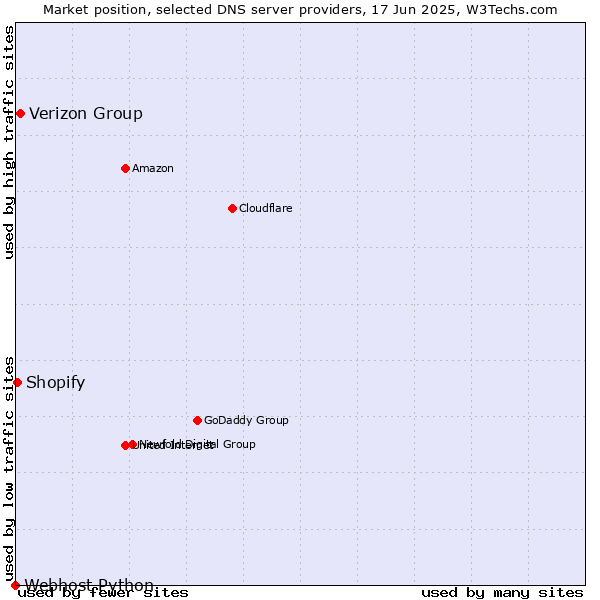Market position of Verizon Group vs. Shopify vs. Webhost Python